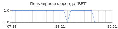 Популярность rbt
