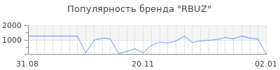 Популярность rbuz