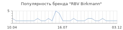 Популярность rbv birkmann