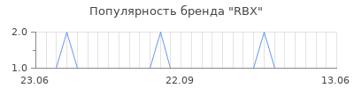 Популярность rbx