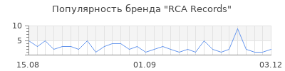 Популярность RCA Records