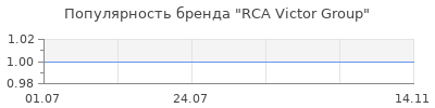 Популярность RCA Victor Group