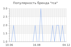 Популярность бренда rca