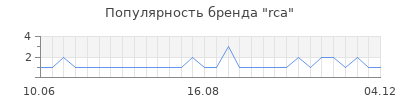 Популярность rca