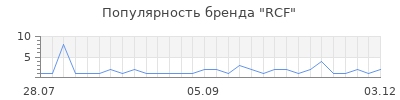 Популярность rcf