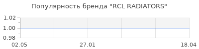 Популярность RCL RADIATORS