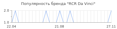 Популярность rcr da vinci