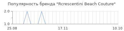 Популярность rcrescentini beach couture