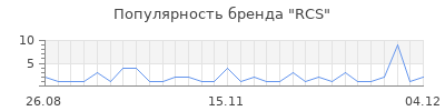 Популярность rcs