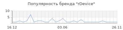 Популярность rDevice