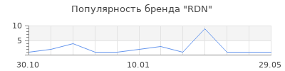 Популярность RDN