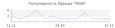 Популярность RDW