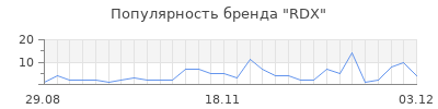 Популярность rdx