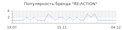 Популярность re action