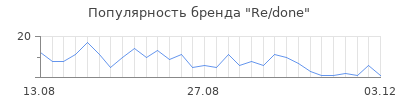 Популярность re done
