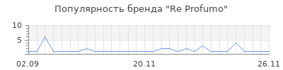 Популярность re profumo