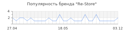 Популярность Re-Store