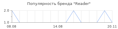 Популярность reader