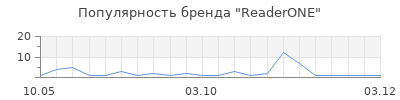 Популярность ReaderONE