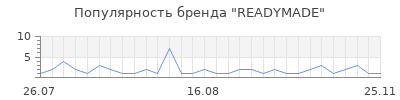 Популярность readymade