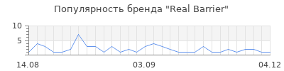 Популярность real barrier