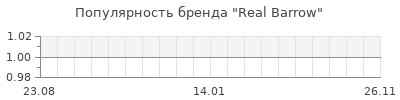 Популярность real barrow