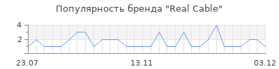 Популярность real cable