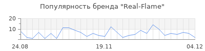 Популярность real flame