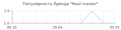 Популярность real master
