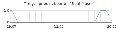 Популярность Real Music