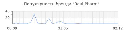 Популярность real pharm