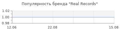 Популярность Real Records