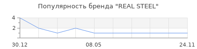 Популярность REAL STEEL