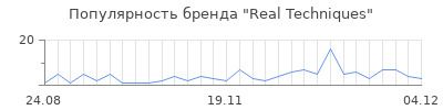 Популярность real techniques
