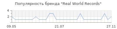 Популярность real world records