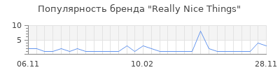 Популярность Really Nice Things