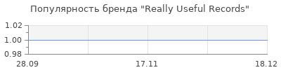 Популярность Really Useful Records