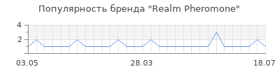 Популярность Realm Pheromone