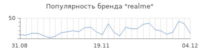 Популярность realme