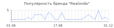 Популярность realonda