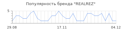 Популярность REALREZ