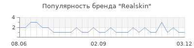 Популярность realskin