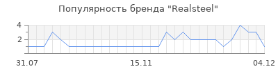 Популярность realsteel