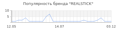 Популярность realstick