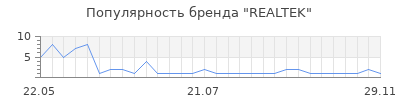 Популярность REALTEK