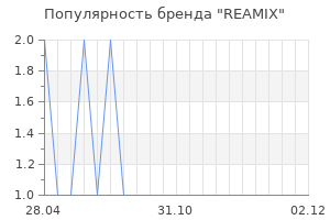 Популярность бренда REAMIX
