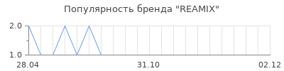 Популярность REAMIX