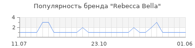Популярность rebecca bella