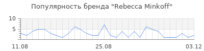 Популярность rebecca minkoff