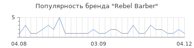 Популярность rebel barber